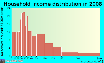 Household income distribution in 2009 in River Oaks in Fort Lauderdale neighborhood in FL
