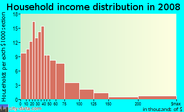 Household income distribution in 2009 in Poinciana in Fort Lauderdale neighborhood in FL