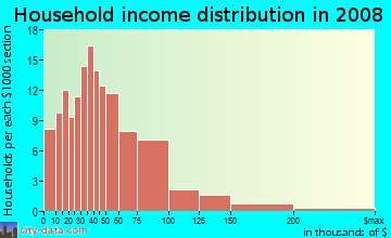 Household income distribution in 2009 in Riverland in Fort Lauderdale neighborhood in FL