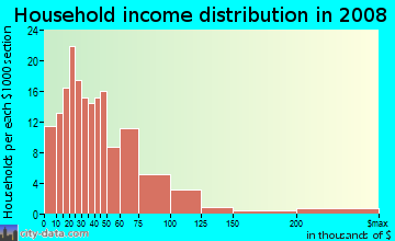 Household income distribution in 2009 in Zion Hill in Tallahassee neighborhood in FL