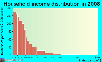Household income distribution in 2009 in Southwest Tallahassee in Tallahassee neighborhood in FL