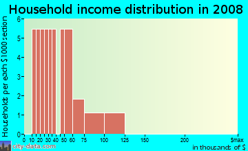 Household income distribution in 2009 in City of Salem Condominium in Vero Beach neighborhood in FL