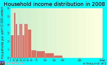 Household income distribution in 2009 in Colonial Gardens in Vero Beach neighborhood in FL