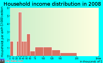 Household income distribution in 2009 in Fishermans Village in Vero Beach neighborhood in FL