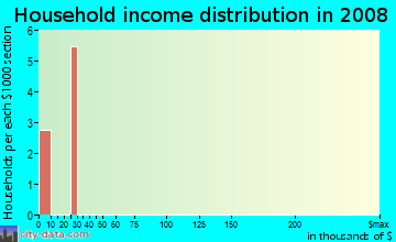 Household income distribution in 2009 in Frasier Park in Vero Beach neighborhood in FL