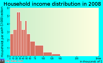 Household income distribution in 2009 in Maple Terrace in Fayetteville neighborhood in AR