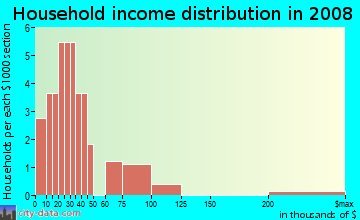 Household income distribution in 2009 in Greenbrier in Vero Beach neighborhood in FL