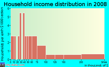 Household income distribution in 2009 in Idlewild in Vero Beach neighborhood in FL