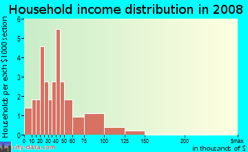 Household income distribution in 2009 in Meadowlark in Fayetteville neighborhood in AR