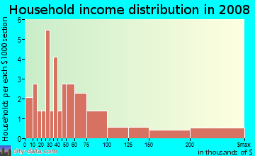Household income distribution in 2009 in Kingswood Estates in Vero Beach neighborhood in FL