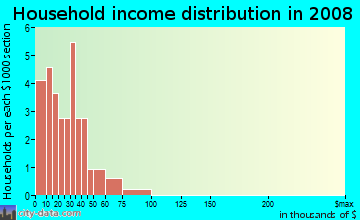 Household income distribution in 2009 in Knights in Vero Beach neighborhood in FL
