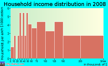 Household income distribution in 2009 in Marbrisa in Vero Beach neighborhood in FL