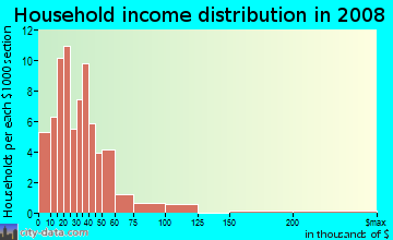 Household income distribution in 2009 in Original Town in Vero Beach neighborhood in FL