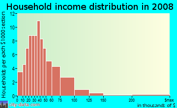 Household income distribution in 2009 in Oslo Park in Vero Beach neighborhood in FL