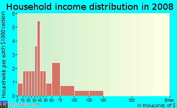 Household income distribution in 2009 in Rosewood Estates in Vero Beach neighborhood in FL