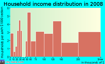 Household income distribution in 2009 in Seagrove in Vero Beach neighborhood in FL