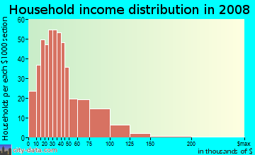 Household income distribution in 2008 in South Central in Hollywood neighborhood in FL