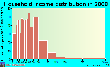 Household income distribution in 2009 in Driftwood in Hollywood neighborhood in FL