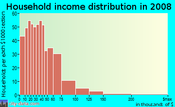 Household income distribution in 2009 in Washington Park BeverlyPark in Hollywood neighborhood in FL
