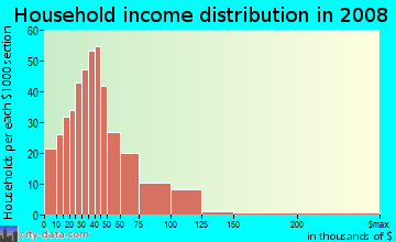 Household income distribution in 2009 in Gracewood in Hollywood neighborhood in FL