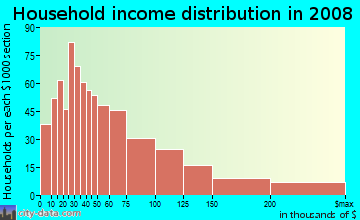 Household income distribution in 2008 in North Lake in Hollywood neighborhood in FL