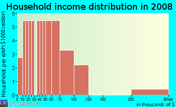 Household income distribution in 2009 in Stirling Lake Estates in Vero Beach neighborhood in FL