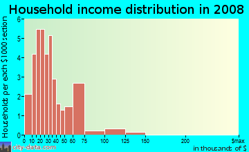 Household income distribution in 2009 in Sunnyside Park in Vero Beach neighborhood in FL