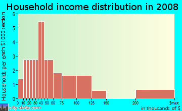 Household income distribution in 2009 in Sylvan Lakes in Vero Beach neighborhood in FL