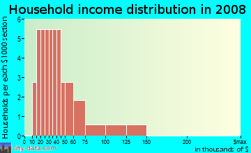 Household income distribution in 2009 in Tall Pines in Vero Beach neighborhood in FL