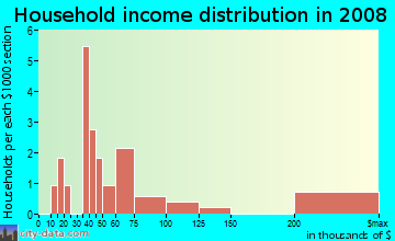 Household income distribution in 2009 in Vero Beach in Vero Beach neighborhood in FL