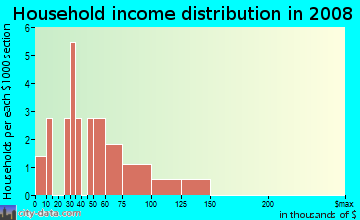 Household income distribution in 2009 in West Side Villas in Vero Beach neighborhood in FL