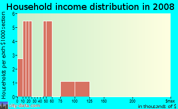 Household income distribution in 2009 in Alexander Spring in Altoona neighborhood in FL