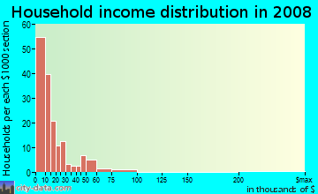 Household income distribution in 2009 in Arlington in Mobile neighborhood in AL