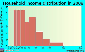 Household income distribution in 2009 in Amberhill in Clermont neighborhood in FL