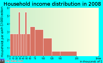 Household income distribution in 2008 in Arrowtree Reserve in Clermont neighborhood in FL
