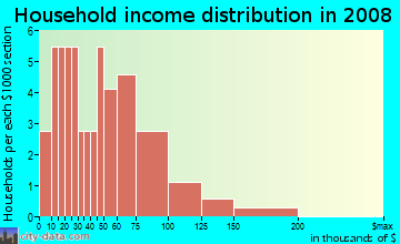 Household income distribution in 2009 in Cascades of Groveland in Clermont neighborhood in FL