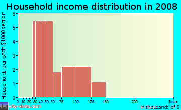 Household income distribution in 2009 in Chester Oaks in Clermont neighborhood in FL
