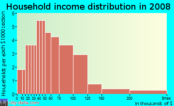 Household income distribution in 2009 in Gourd Neck Springs in Clermont neighborhood in FL