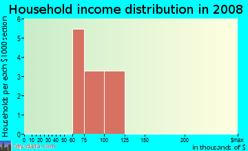 Household income distribution in 2009 in Hasson Ridge in Clermont neighborhood in FL
