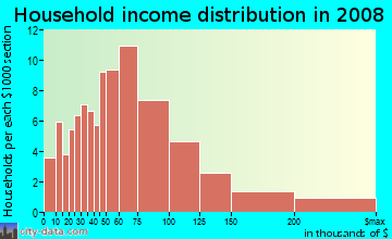 Household income distribution in 2009 in Shadowwood in Pompano Beach neighborhood in FL