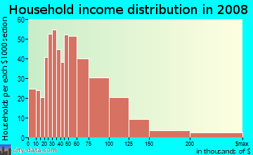 Household income distribution in 2009 in Ramblewood in Pompano Beach neighborhood in FL