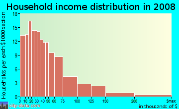 Household income distribution in 2009 in Broken Woods in Pompano Beach neighborhood in FL