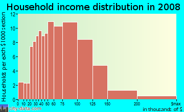 Household income distribution in 2009 in The Springs in Pompano Beach neighborhood in FL