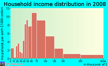 Household income distribution in 2009 in University Drive in Pompano Beach neighborhood in FL