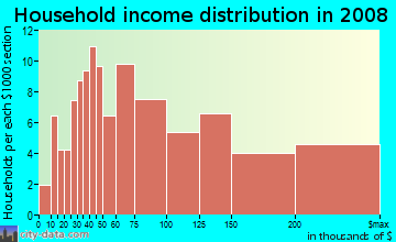 Household income distribution in 2009 in Lakeview in Pompano Beach neighborhood in FL