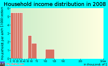 Household income distribution in 2009 in Hooks Street Commercial Center in Clermont neighborhood in FL
