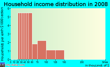 Household income distribution in 2009 in Magnolia Island in Clermont neighborhood in FL