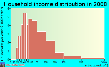 Household income distribution in 2009 in Oranges in Clermont neighborhood in FL