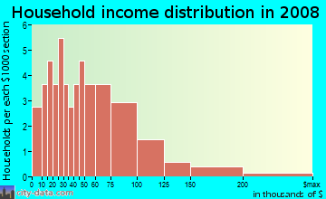 Household income distribution in 2009 in Palisades Country Club in Clermont neighborhood in FL