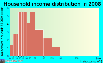 Household income distribution in 2009 in Parkside in Clermont neighborhood in FL